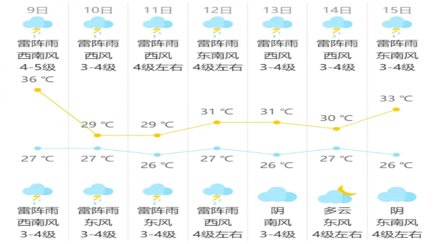 雨要來(lái)了！昆山高溫即將退散…